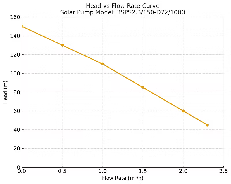 1000W Borehole Solar Pump